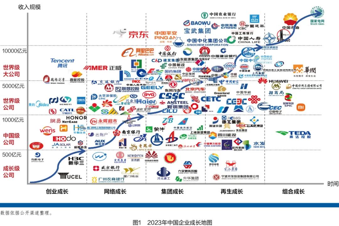 2023 中国企业成长地图