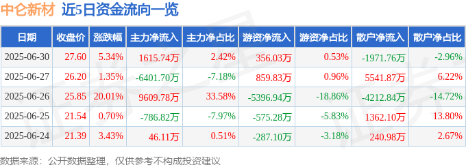 中仑新材股價解析：資金、消息、基本面，誰在佈局？