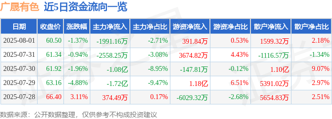 近5日资金流向一览