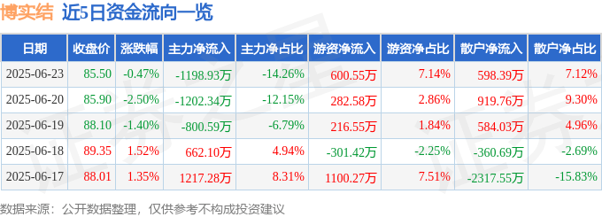 博实结(301608)股價異動解析：主力撤退？散戶接盤？聯電示警，卡達效應下的投資策略
