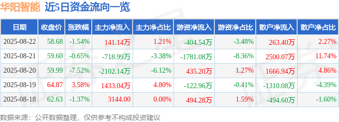 近5日资金流向一览
