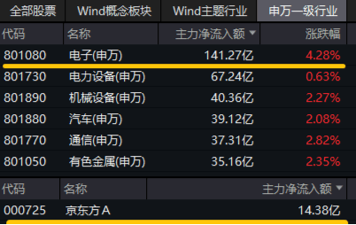 A股强势反弹:科技股领涨,AI和低空经济成投资热点