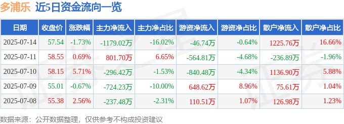 近5日资金流向一览