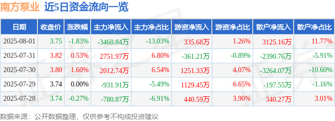近5日资金流向一览