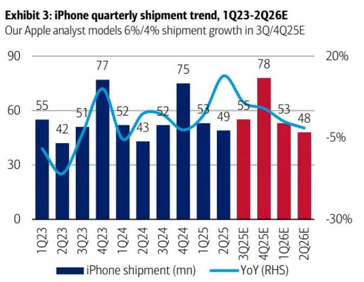 iPhone 季度出货量趋势图，2023-2026E