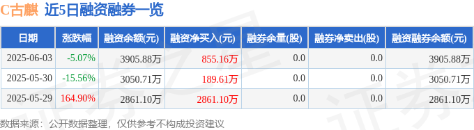 近5日融資融券數據一覽