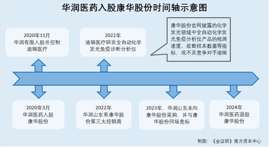 康華股份北交所豪賭:營收下滑、華潤撤退,體外診斷之路何去何從?