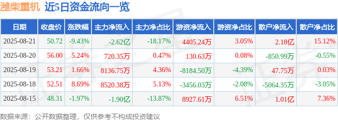 濰柴重機股價崩跌:資金暗湧、中報隱憂、機構評級迷思