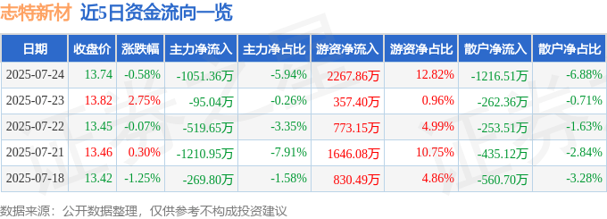 近5日资金流向一览