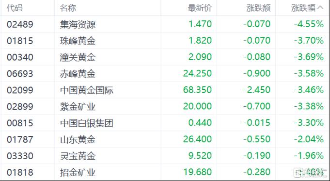 港股暴跌：科技股崩盤，恒指失守24000點，金融、黃金股齊跌，醫藥股逆市上漲，解析市場背後原因