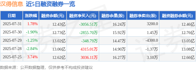近5日融资融券数据