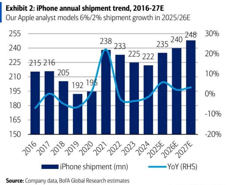 iPhone 年度出货量趋势图，2016-2027E