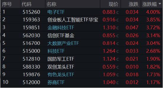 A股强势反弹:科技股领涨,AI和低空经济成投资热点