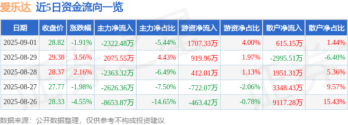 近5日资金流向一览