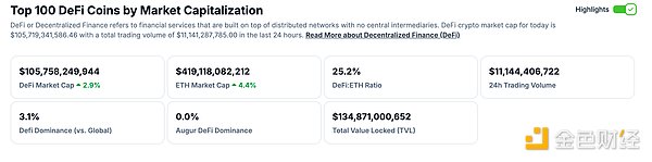 DeFi与NFT市场周报：Dogecoin市值超保时捷，DeFi总锁仓超千亿美元