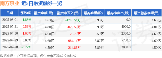 近5日融资融券数据一览