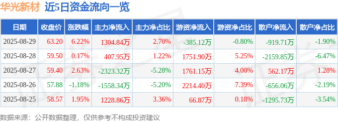 近5日资金流向一览