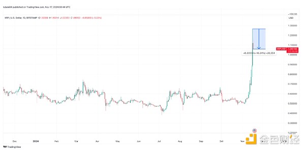 瑞波币(XRP)价格暴涨后的回调：鲸鱼获利了结与未来走势预测