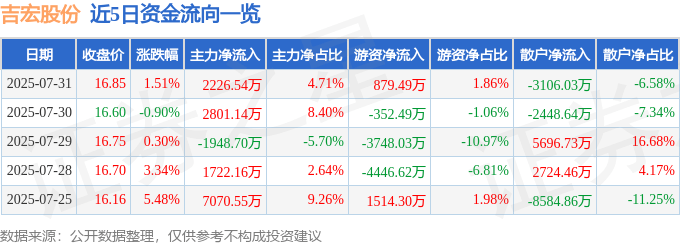 吉宏股份股價異動：資金暗湧，散戶風險高