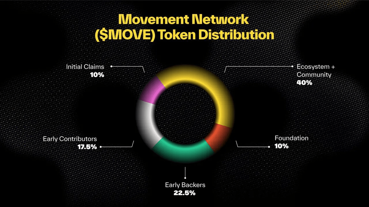 Move：币安闪电上线，百亿美元空投背后的L1与L2策略