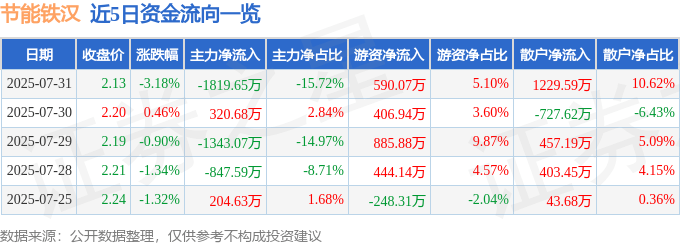 节能鐵漢股價暴跌：主力出逃、游資抄底，散戶成韭菜？