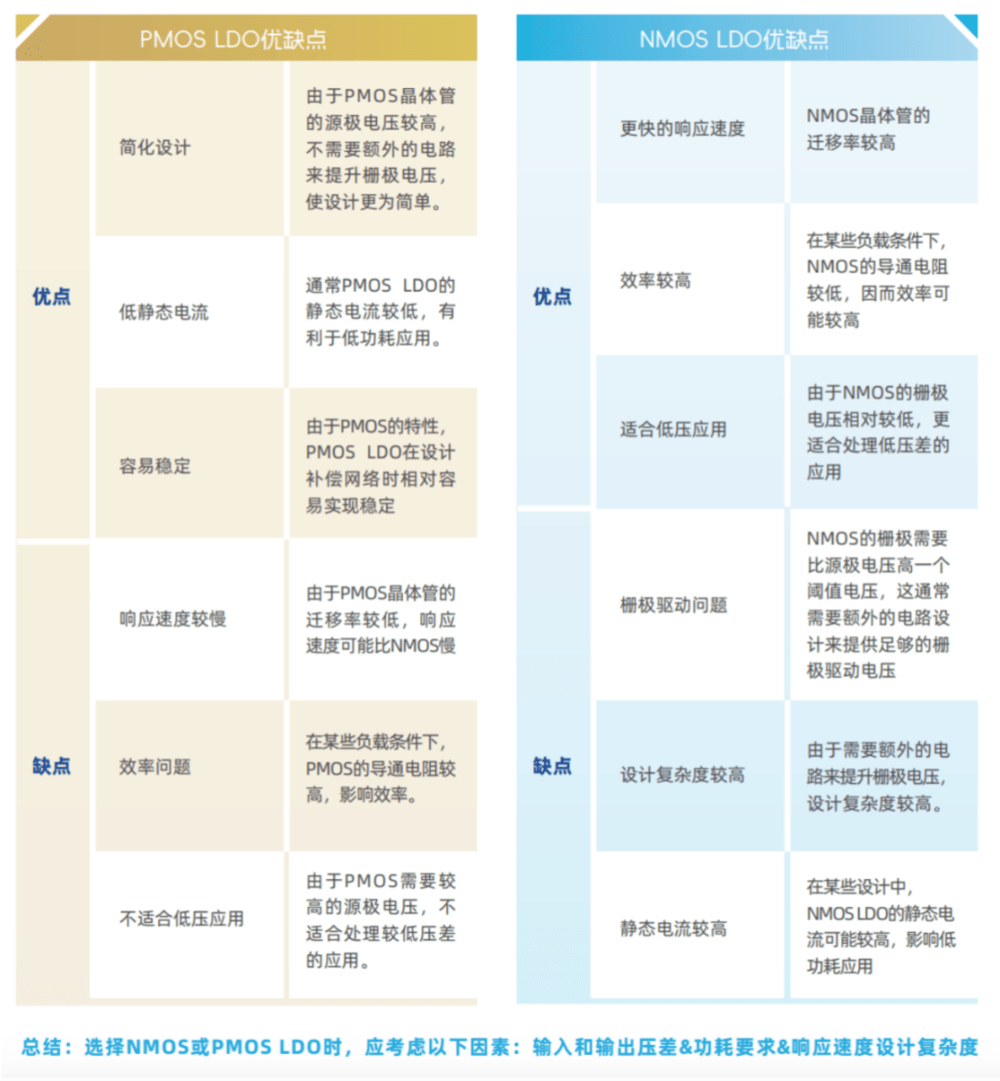 深入浅出LDO：从核心参数到厂商选型