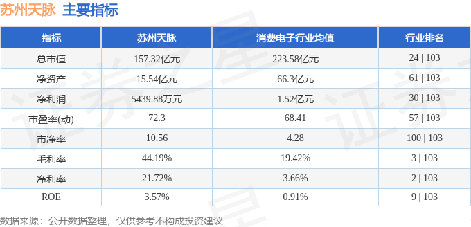 该股主要指标及行业内排名