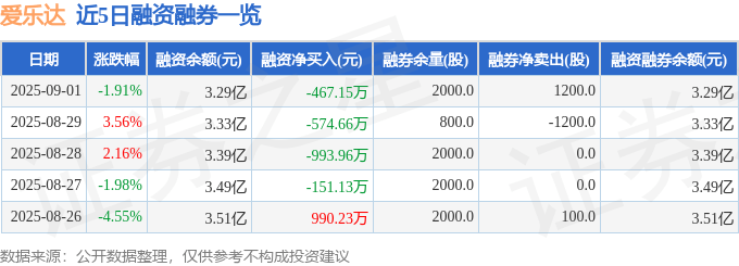 近5日融资融券数据一览