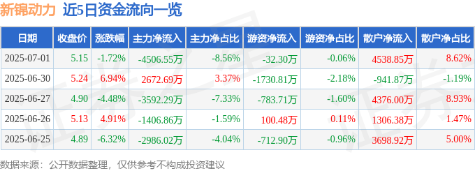 资金流向一览
