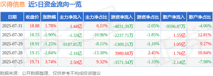近5日资金流向