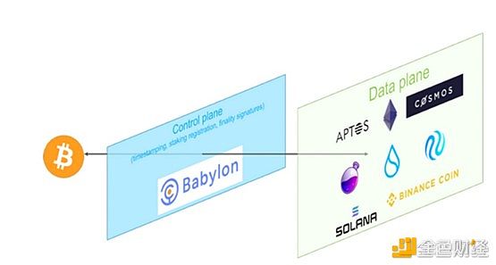 Babylon比特币质押主网上线及BTCFi生态深度解析