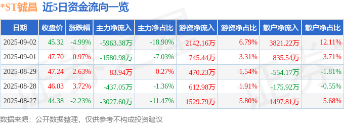 *ST铖昌股價暴跌疑雲:主力出逃、散戶接盤與基本面挑戰