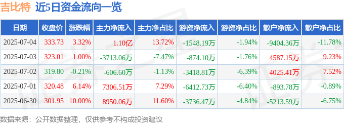 吉比特股情：收盘、资金、融资、基本面全解析