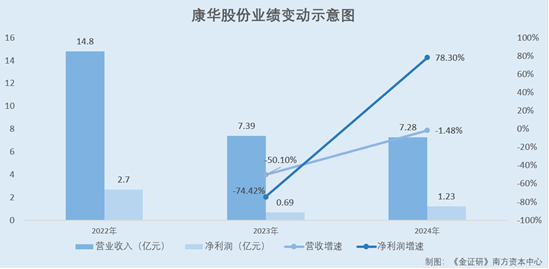 康華股份北交所豪賭:營收下滑、華潤撤退,體外診斷之路何去何從?