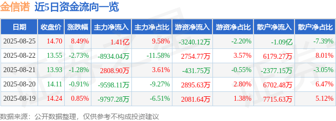 金信諾股價飆漲：主力、游資、散戶博弈？訊號互聯營收增長藏隱憂