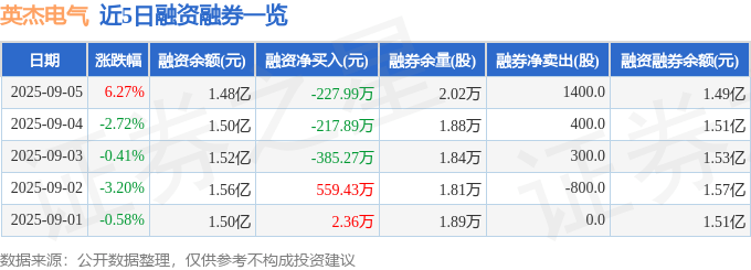 近5日融资融券数据一览