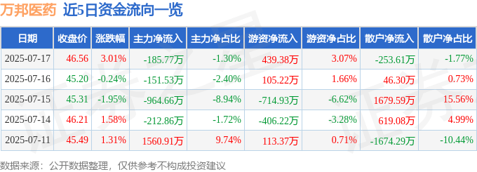 萬邦醫藥股價異動：基本面、資金流向與散戶策略