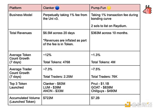 PumpFun与Clanker：两种Base链上交易平台的商业模式及表现对比