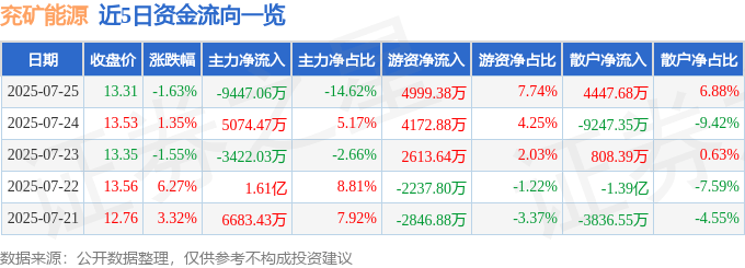 兖矿能源股价异动：资金博弈、融资融券与煤炭巨头挑战