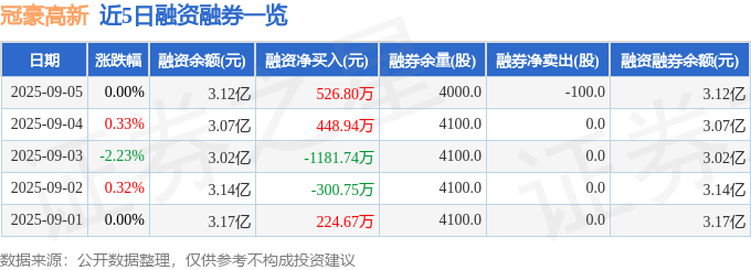 近5日融资融券数据一览