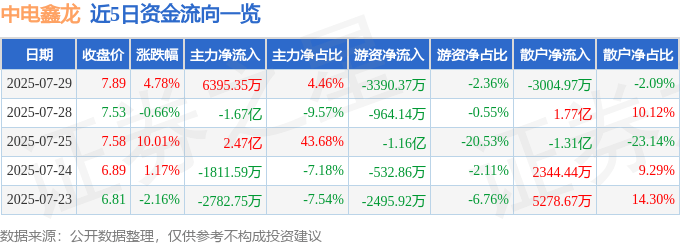 近5日资金流向一览