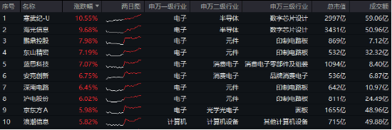 A股强势反弹:科技股领涨,AI和低空经济成投资热点