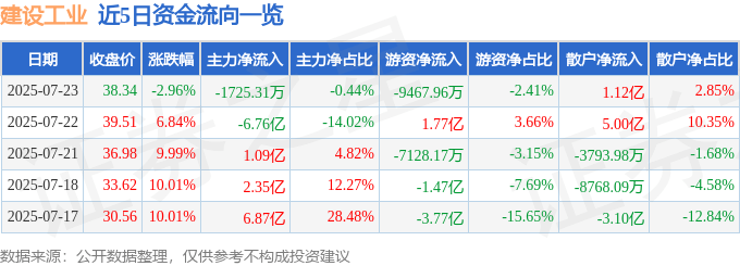 建設工業股價震盪:散戶狂歡背後,資金流向與基本面解析