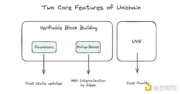 Uniswap 的 Unichain：一个基于 OP Stack 的 Optimistic Rollup