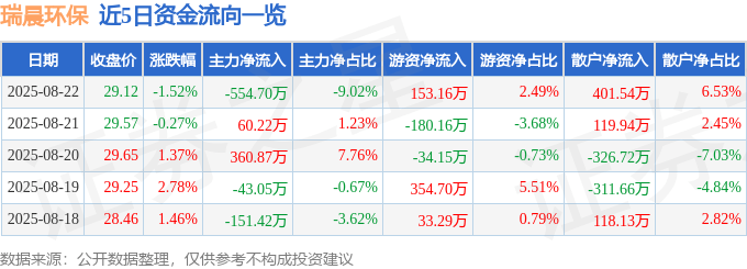 近5日资金流向一览