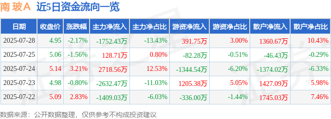 近5日资金流向一览