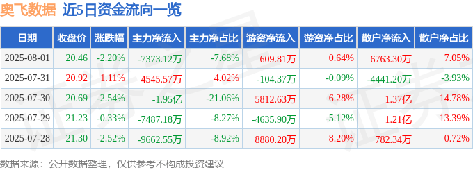 奧飛數據股價異動分析：資金流向、風險與基本面透視