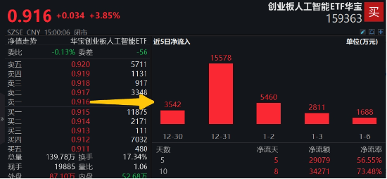 A股强势反弹:科技股领涨,AI和低空经济成投资热点