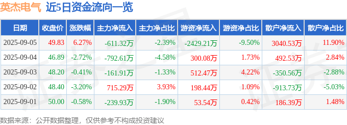 近5日资金流向一览