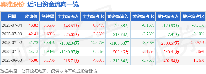 奧雅股份股價異動：散戶撤退，主力暗動，基本面臨挑戰，轉型期投資需謹慎